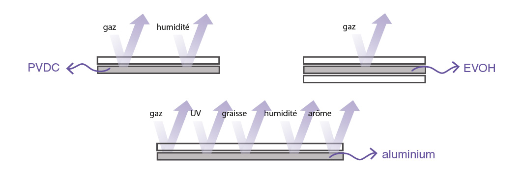 Schéma explicatif des différents type de matériaux barrière.
